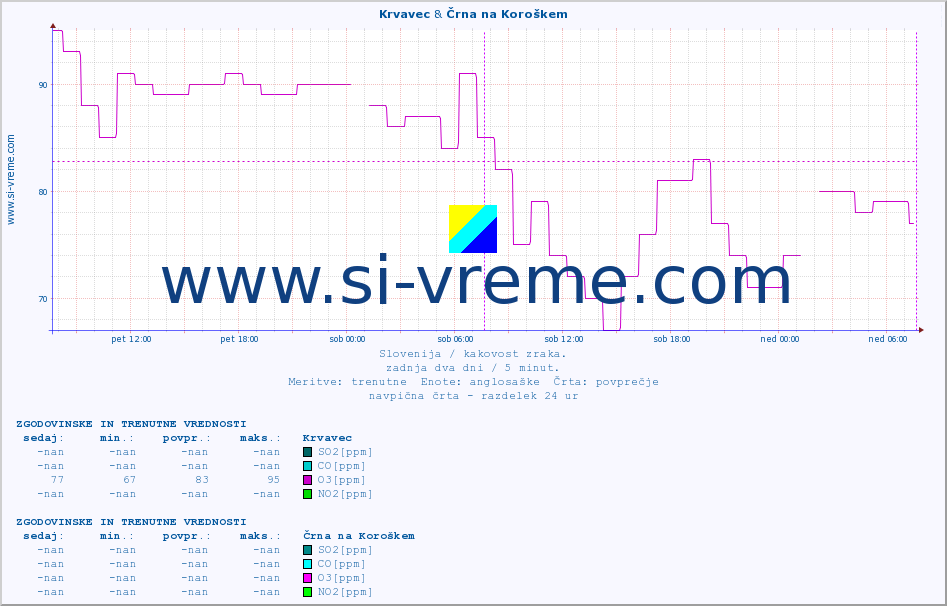 POVPREČJE :: Krvavec & Črna na Koroškem :: SO2 | CO | O3 | NO2 :: zadnja dva dni / 5 minut.