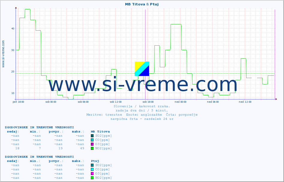 POVPREČJE :: MB Titova & Ptuj :: SO2 | CO | O3 | NO2 :: zadnja dva dni / 5 minut.