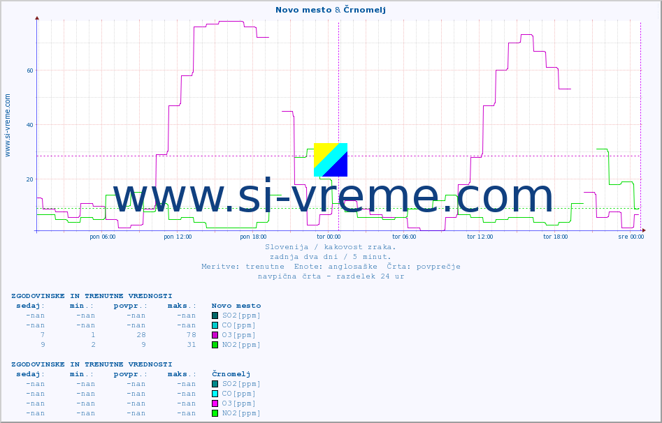 POVPREČJE :: Novo mesto & Črnomelj :: SO2 | CO | O3 | NO2 :: zadnja dva dni / 5 minut.