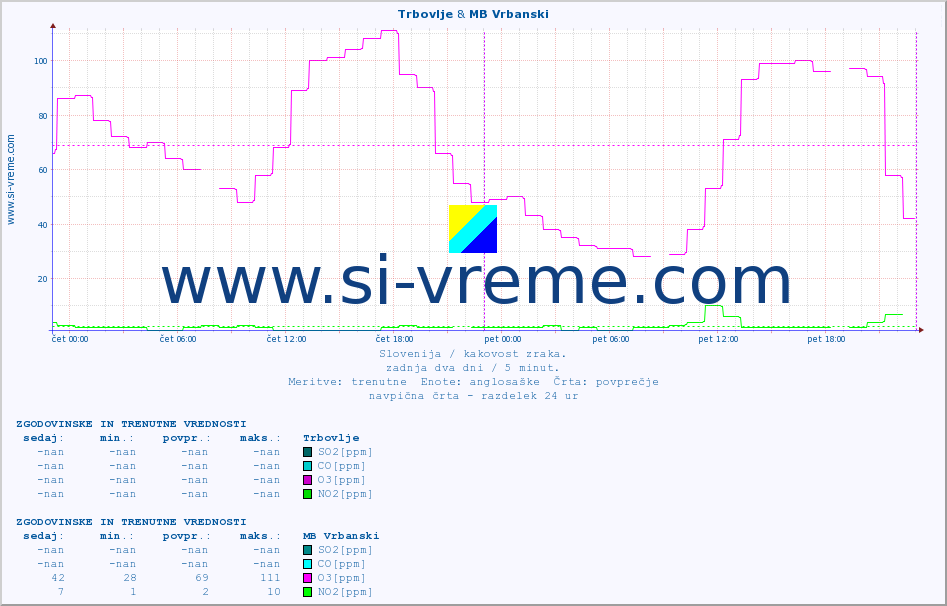 POVPREČJE :: Trbovlje & MB Vrbanski :: SO2 | CO | O3 | NO2 :: zadnja dva dni / 5 minut.
