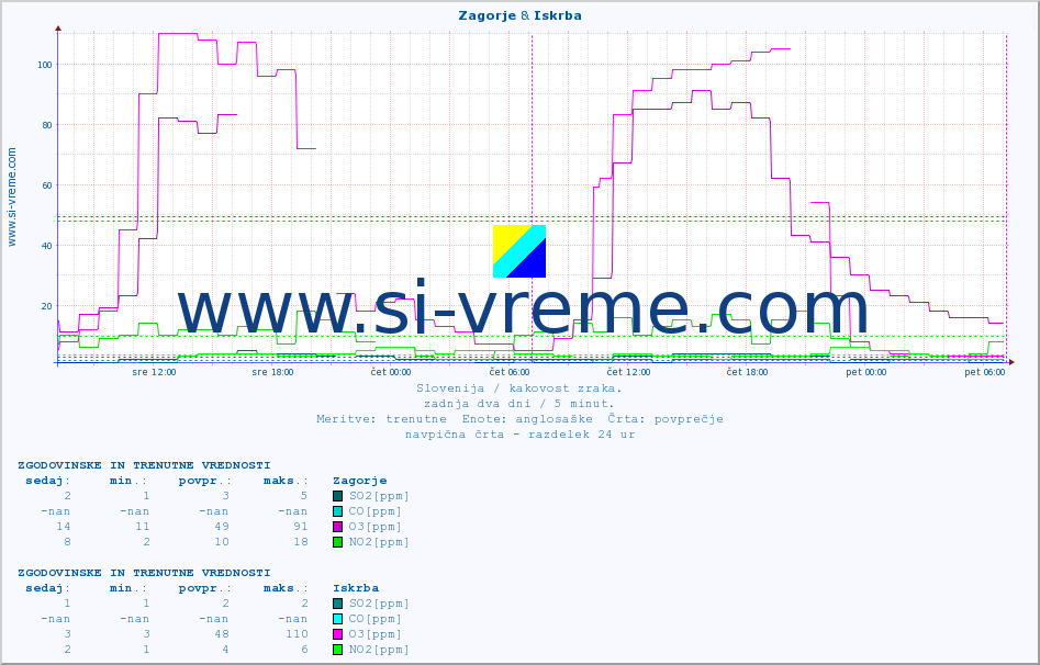 POVPREČJE :: Zagorje & Iskrba :: SO2 | CO | O3 | NO2 :: zadnja dva dni / 5 minut.