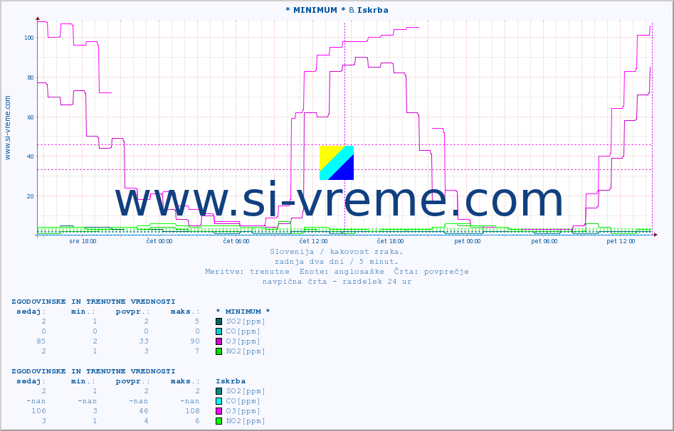 POVPREČJE :: * MINIMUM * & Iskrba :: SO2 | CO | O3 | NO2 :: zadnja dva dni / 5 minut.