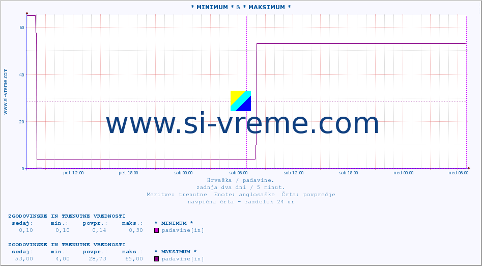 POVPREČJE :: * MINIMUM * & * MAKSIMUM * :: padavine :: zadnja dva dni / 5 minut.