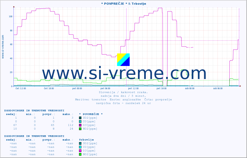 POVPREČJE :: * POVPREČJE * & Trbovlje :: SO2 | CO | O3 | NO2 :: zadnja dva dni / 5 minut.