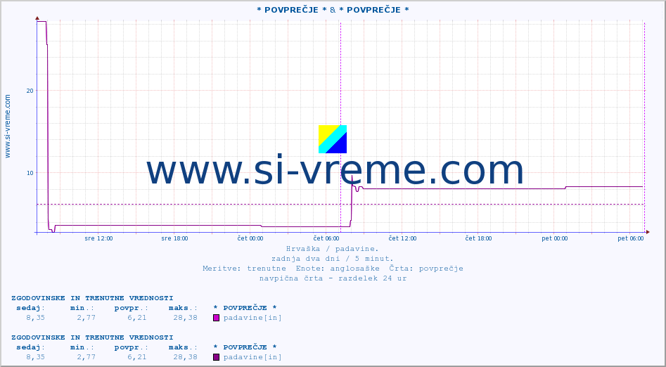 POVPREČJE :: * POVPREČJE * & * POVPREČJE * :: padavine :: zadnja dva dni / 5 minut.