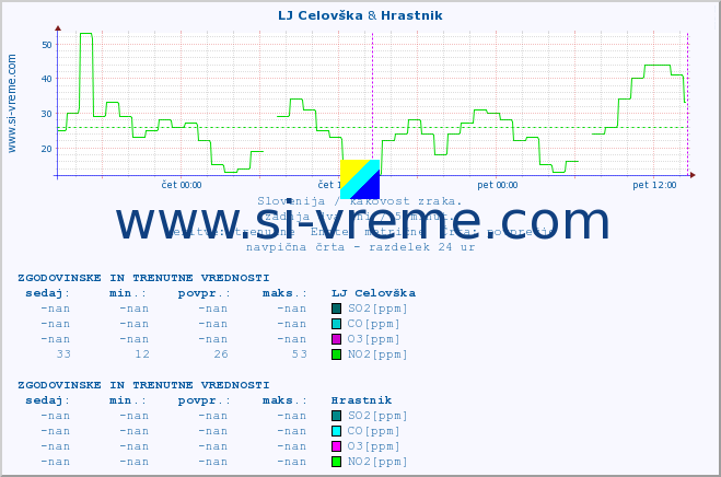 POVPREČJE :: LJ Celovška & Hrastnik :: SO2 | CO | O3 | NO2 :: zadnja dva dni / 5 minut.