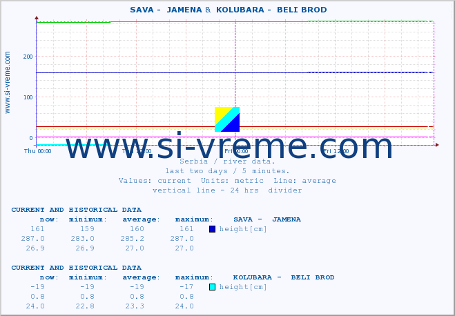  ::  SAVA -  JAMENA &  KOLUBARA -  BELI BROD :: height |  |  :: last two days / 5 minutes.