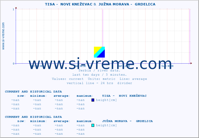  ::  TISA -  NOVI KNEŽEVAC &  JUŽNA MORAVA -  GRDELICA :: height |  |  :: last two days / 5 minutes.