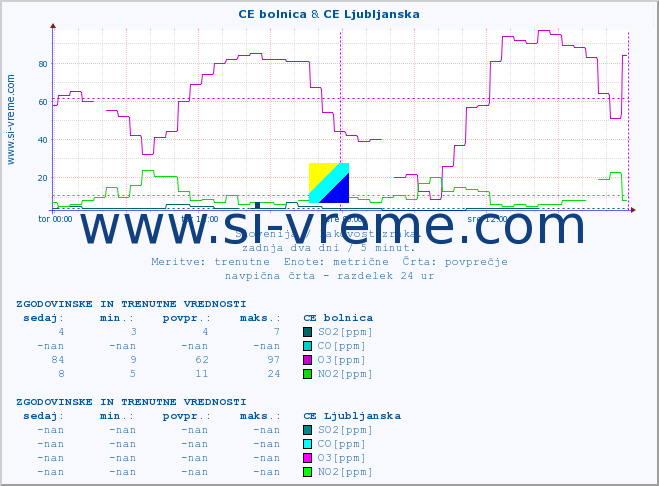 POVPREČJE :: CE bolnica & CE Ljubljanska :: SO2 | CO | O3 | NO2 :: zadnja dva dni / 5 minut.