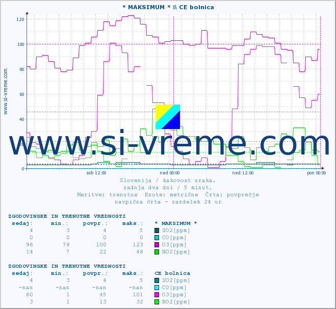 POVPREČJE :: * MAKSIMUM * & CE bolnica :: SO2 | CO | O3 | NO2 :: zadnja dva dni / 5 minut.