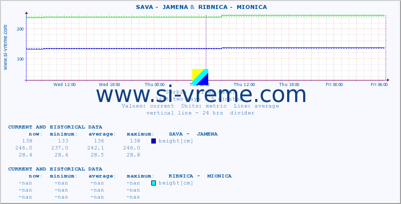  ::  SAVA -  JAMENA &  RIBNICA -  MIONICA :: height |  |  :: last two days / 5 minutes.