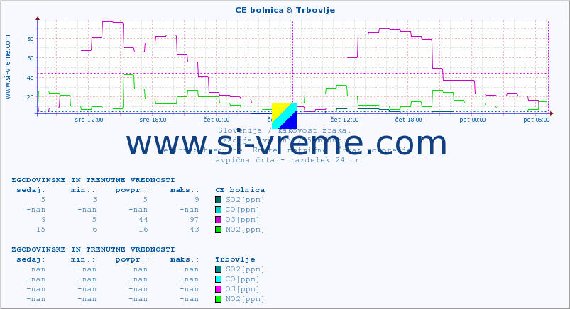 POVPREČJE :: CE bolnica & Trbovlje :: SO2 | CO | O3 | NO2 :: zadnja dva dni / 5 minut.