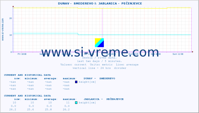  ::  DUNAV -  SMEDEREVO &  JABLANICA -  PEČENJEVCE :: height |  |  :: last two days / 5 minutes.