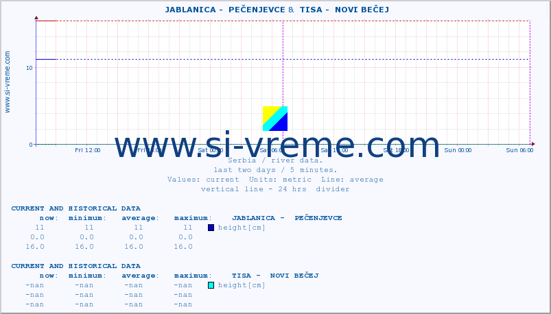  ::  JABLANICA -  PEČENJEVCE &  TISA -  NOVI BEČEJ :: height |  |  :: last two days / 5 minutes.