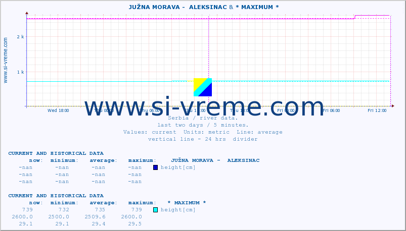  ::  JUŽNA MORAVA -  ALEKSINAC & * MAXIMUM * :: height |  |  :: last two days / 5 minutes.