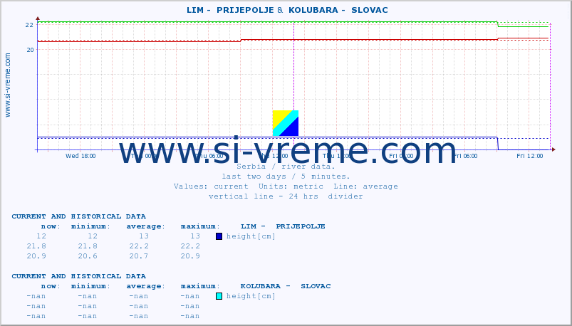  ::  LIM -  PRIJEPOLJE &  KOLUBARA -  SLOVAC :: height |  |  :: last two days / 5 minutes.