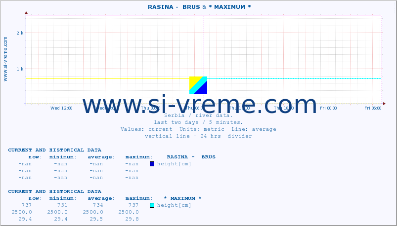  ::  RASINA -  BRUS & * MAXIMUM * :: height |  |  :: last two days / 5 minutes.