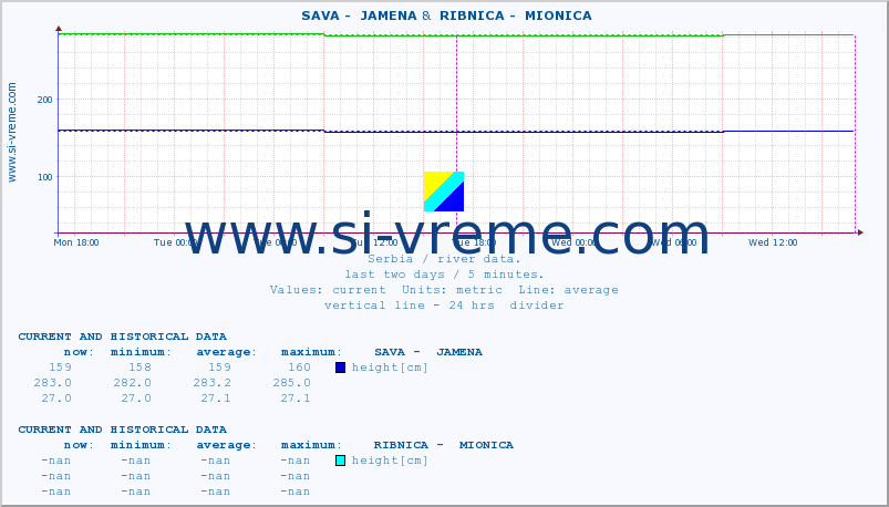  ::  SAVA -  JAMENA &  RIBNICA -  MIONICA :: height |  |  :: last two days / 5 minutes.