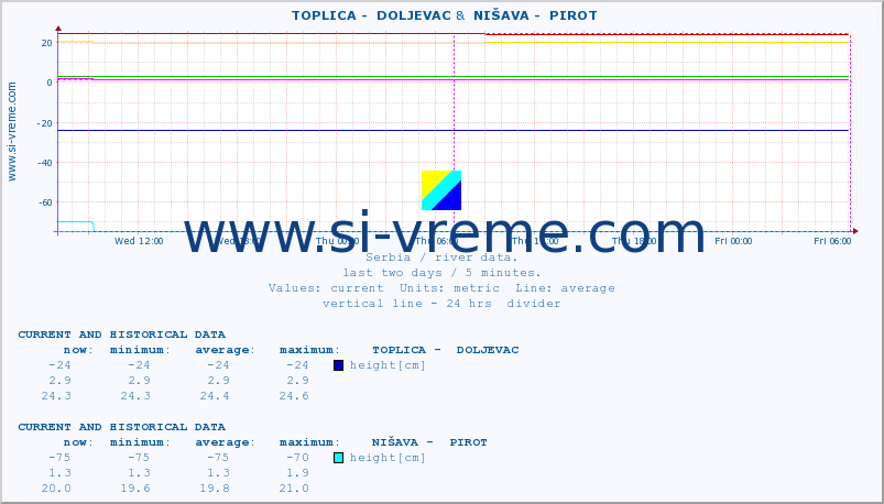  ::  TOPLICA -  DOLJEVAC &  NIŠAVA -  PIROT :: height |  |  :: last two days / 5 minutes.