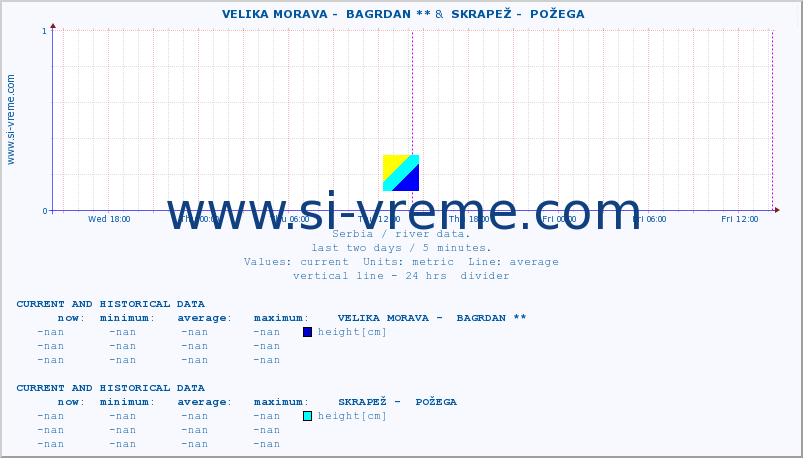  ::  VELIKA MORAVA -  BAGRDAN ** &  SKRAPEŽ -  POŽEGA :: height |  |  :: last two days / 5 minutes.