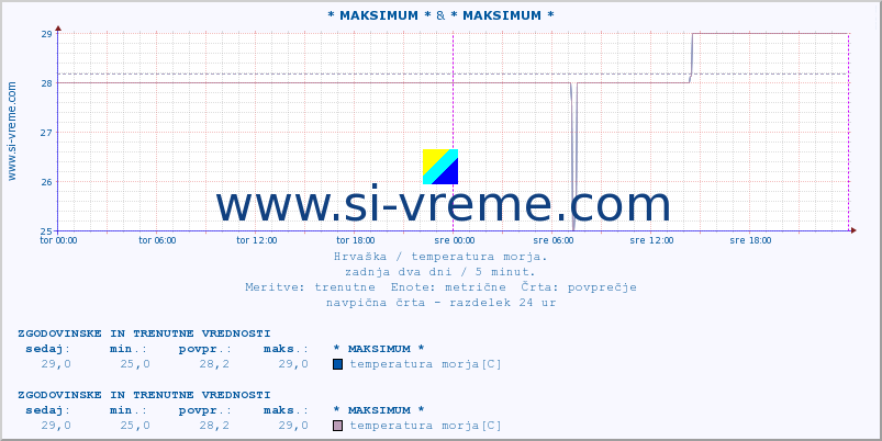 POVPREČJE :: * MAKSIMUM * & * MAKSIMUM * :: temperatura morja :: zadnja dva dni / 5 minut.