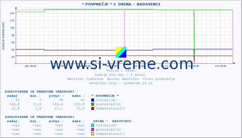 POVPREČJE :: * POVPREČJE * &  DRINA -  BADOVINCI :: višina | pretok | temperatura :: zadnja dva dni / 5 minut.