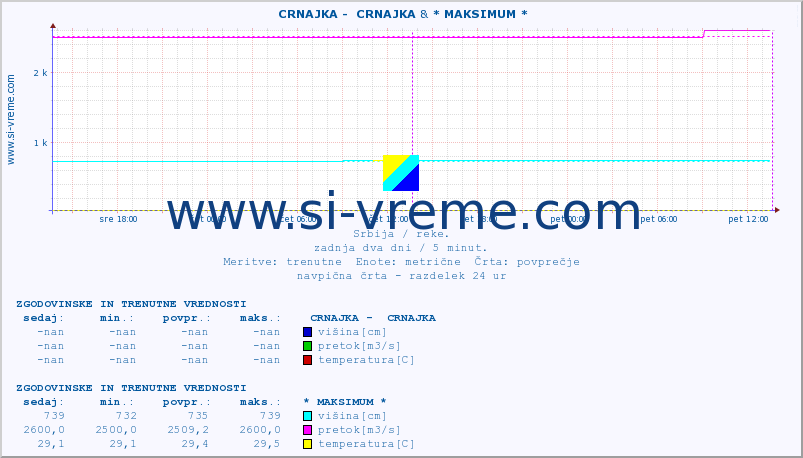 POVPREČJE ::  CRNAJKA -  CRNAJKA & * MAKSIMUM * :: višina | pretok | temperatura :: zadnja dva dni / 5 minut.