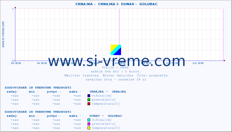 POVPREČJE ::  CRNAJKA -  CRNAJKA &  DUNAV -  GOLUBAC :: višina | pretok | temperatura :: zadnja dva dni / 5 minut.