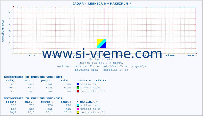 POVPREČJE ::  JADAR -  LEŠNICA & * MAKSIMUM * :: višina | pretok | temperatura :: zadnja dva dni / 5 minut.