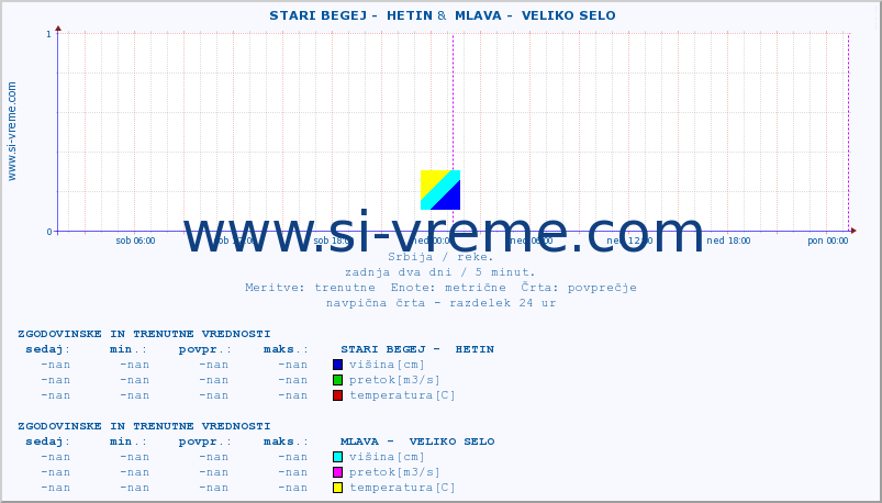 POVPREČJE ::  STARI BEGEJ -  HETIN &  MLAVA -  VELIKO SELO :: višina | pretok | temperatura :: zadnja dva dni / 5 minut.