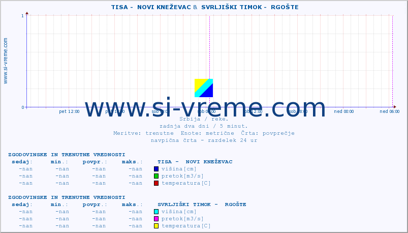 POVPREČJE ::  TISA -  NOVI KNEŽEVAC &  SVRLJIŠKI TIMOK -  RGOŠTE :: višina | pretok | temperatura :: zadnja dva dni / 5 minut.