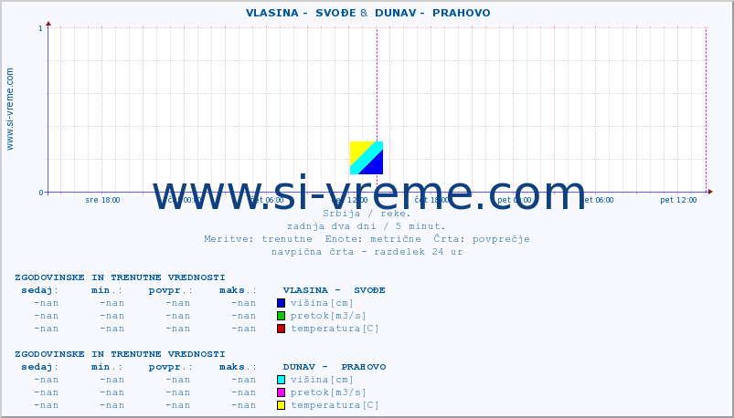 POVPREČJE ::  VLASINA -  SVOĐE &  DUNAV -  PRAHOVO :: višina | pretok | temperatura :: zadnja dva dni / 5 minut.