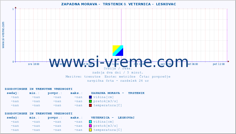 POVPREČJE ::  ZAPADNA MORAVA -  TRSTENIK &  VETERNICA -  LESKOVAC :: višina | pretok | temperatura :: zadnja dva dni / 5 minut.