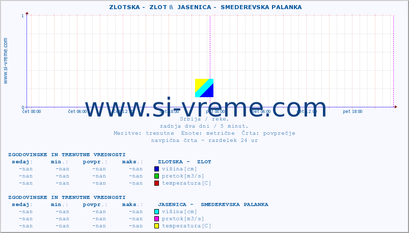 POVPREČJE ::  ZLOTSKA -  ZLOT &  JASENICA -  SMEDEREVSKA PALANKA :: višina | pretok | temperatura :: zadnja dva dni / 5 minut.