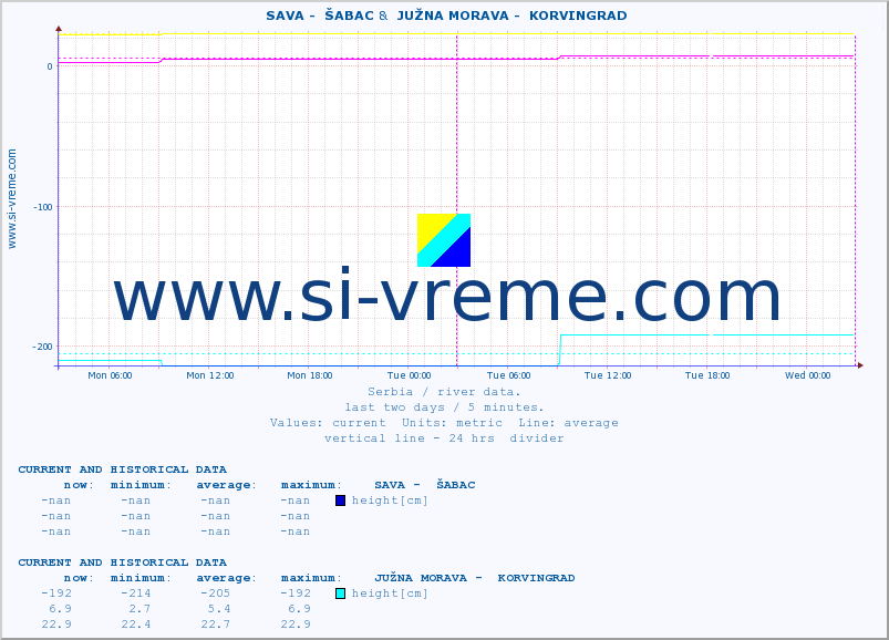  ::  SAVA -  ŠABAC &  JUŽNA MORAVA -  KORVINGRAD :: height |  |  :: last two days / 5 minutes.
