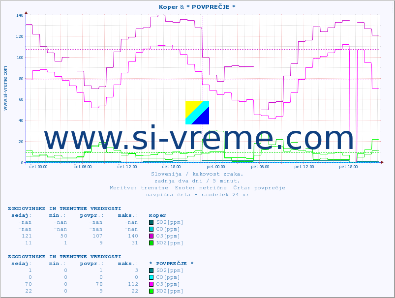 POVPREČJE :: Koper & * POVPREČJE * :: SO2 | CO | O3 | NO2 :: zadnja dva dni / 5 minut.