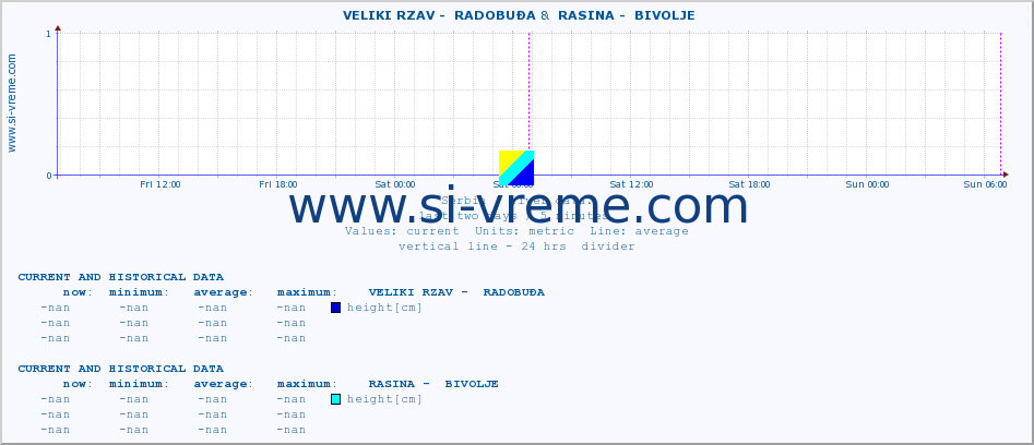  ::  VELIKI RZAV -  RADOBUĐA &  RASINA -  BIVOLJE :: height |  |  :: last two days / 5 minutes.