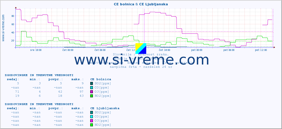 POVPREČJE :: CE bolnica & CE Ljubljanska :: SO2 | CO | O3 | NO2 :: zadnja dva dni / 5 minut.