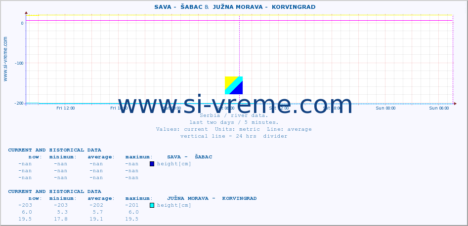  ::  SAVA -  ŠABAC &  JUŽNA MORAVA -  KORVINGRAD :: height |  |  :: last two days / 5 minutes.