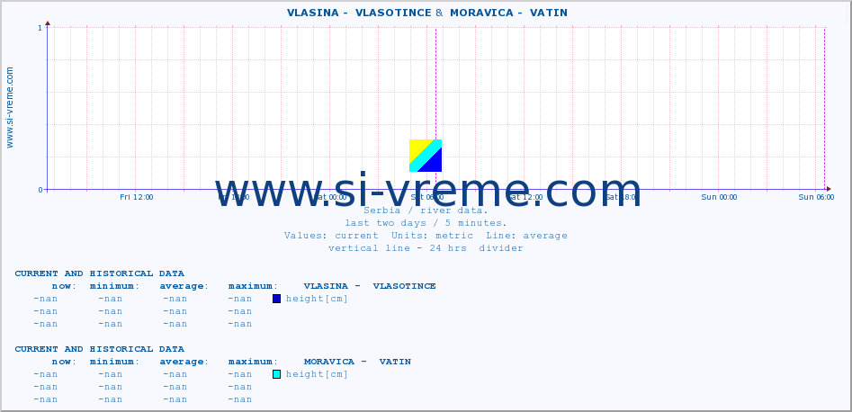  ::  VLASINA -  VLASOTINCE &  MORAVICA -  VATIN :: height |  |  :: last two days / 5 minutes.