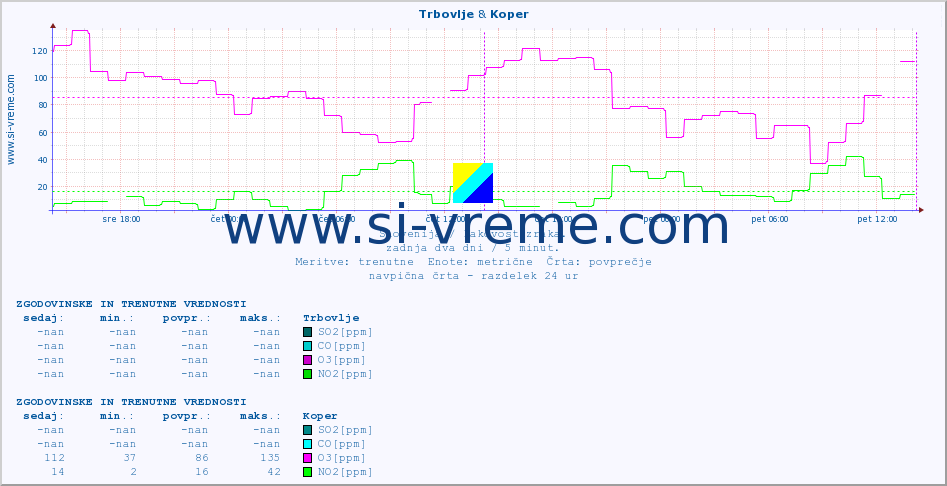 POVPREČJE :: Trbovlje & Koper :: SO2 | CO | O3 | NO2 :: zadnja dva dni / 5 minut.