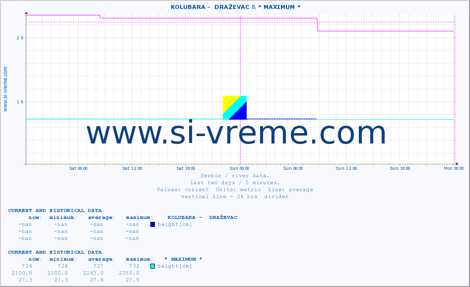  ::  KOLUBARA -  DRAŽEVAC & * MAXIMUM * :: height |  |  :: last two days / 5 minutes.
