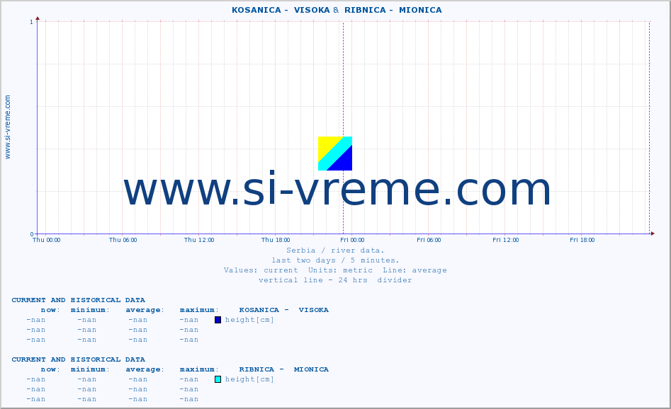  ::  KOSANICA -  VISOKA &  RIBNICA -  MIONICA :: height |  |  :: last two days / 5 minutes.