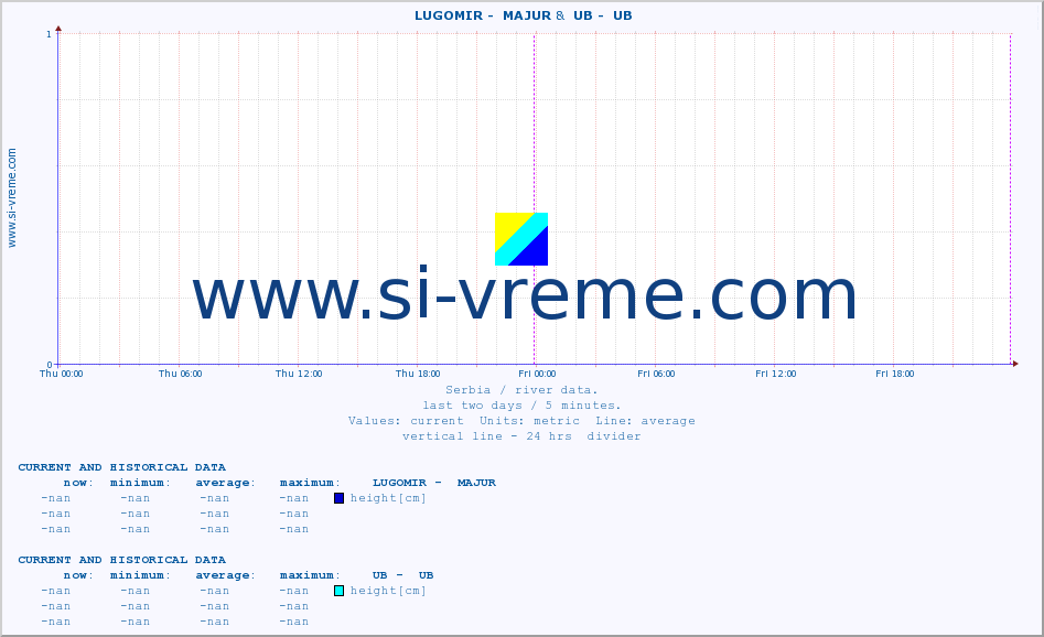  ::  LUGOMIR -  MAJUR &  UB -  UB :: height |  |  :: last two days / 5 minutes.