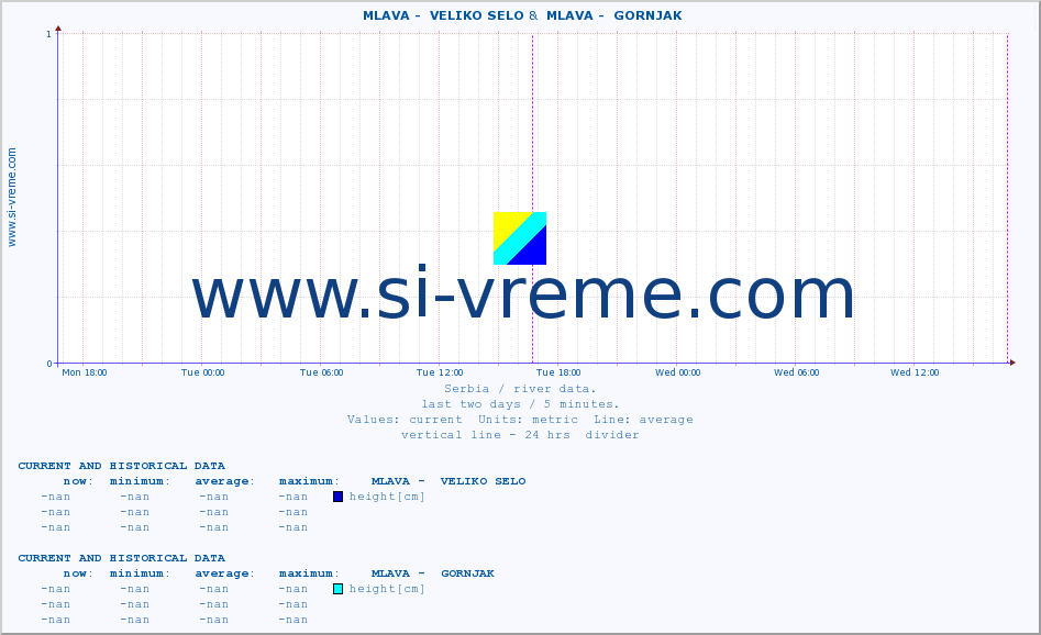  ::  MLAVA -  VELIKO SELO &  MLAVA -  GORNJAK :: height |  |  :: last two days / 5 minutes.