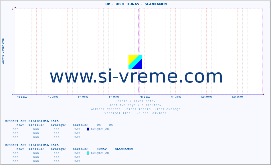  ::  UB -  UB &  DUNAV -  SLANKAMEN :: height |  |  :: last two days / 5 minutes.