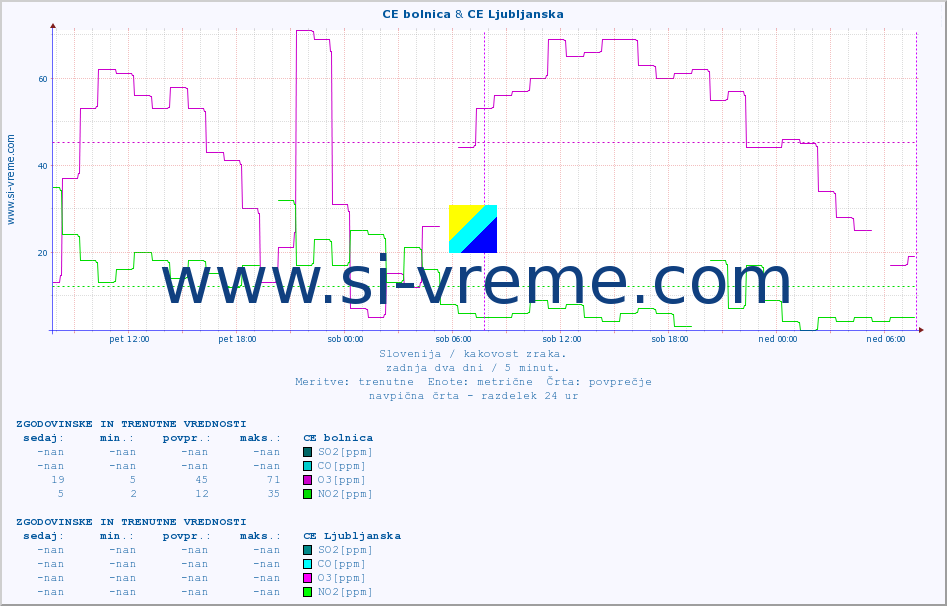 POVPREČJE :: CE bolnica & CE Ljubljanska :: SO2 | CO | O3 | NO2 :: zadnja dva dni / 5 minut.