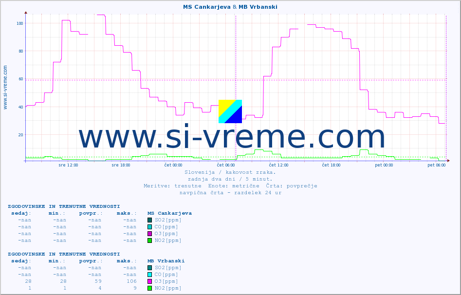 POVPREČJE :: MS Cankarjeva & MB Vrbanski :: SO2 | CO | O3 | NO2 :: zadnja dva dni / 5 minut.