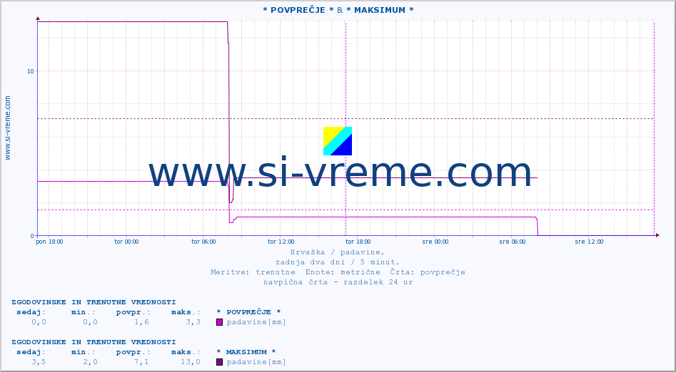 POVPREČJE :: * POVPREČJE * & * MAKSIMUM * :: padavine :: zadnja dva dni / 5 minut.