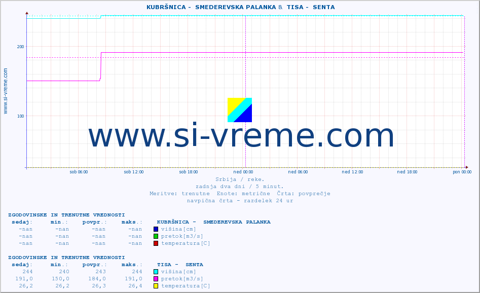 POVPREČJE ::  KUBRŠNICA -  SMEDEREVSKA PALANKA &  TISA -  SENTA :: višina | pretok | temperatura :: zadnja dva dni / 5 minut.